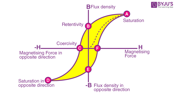 B-H hysteresis loop showing saturation, retentivity, and coercivity